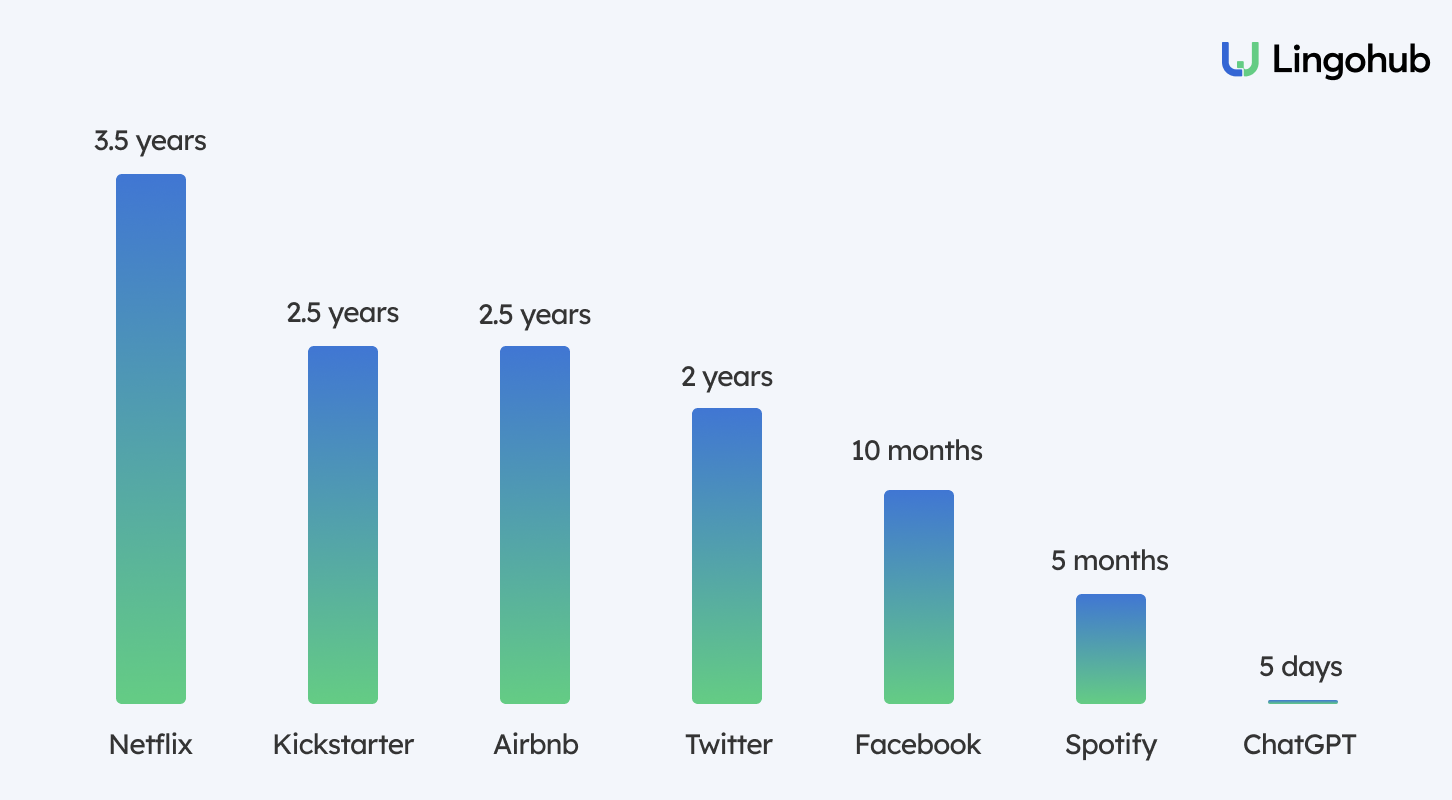 Bar chart comparing product internationalization and localization rollout times across major companies, showing Netflix (3.5 years), Kickstarter (2.5 years), Airbnb (2.5 years), Twitter (2 years), Facebook (10 months), Spotify (5 months), and ChatGPT (5 days), highlighting accelerated global product expansion through AI-powered localization.