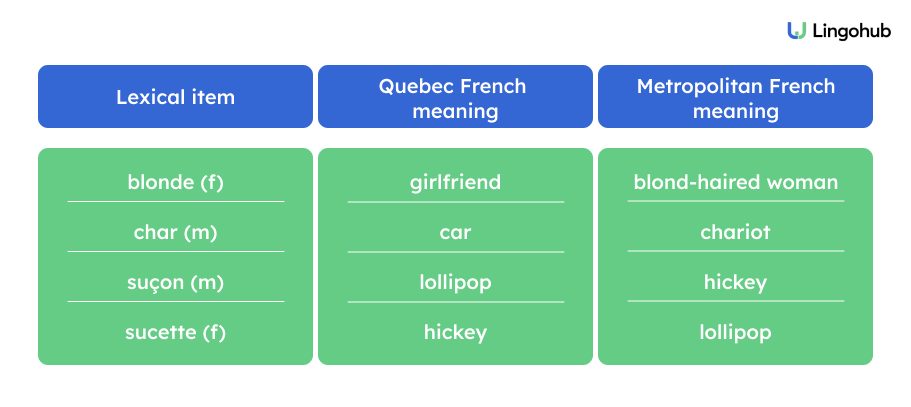 Quebec and metropolitan French