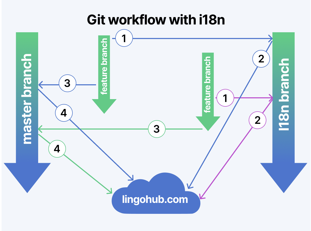 GIT workflow with i18n