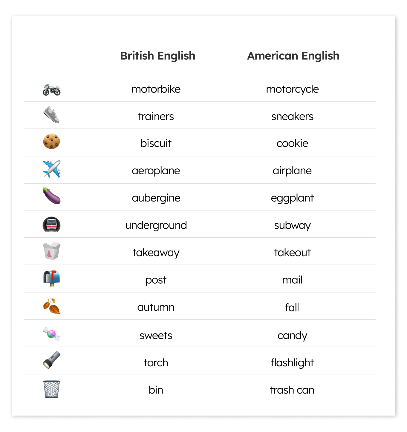 british and american english difference