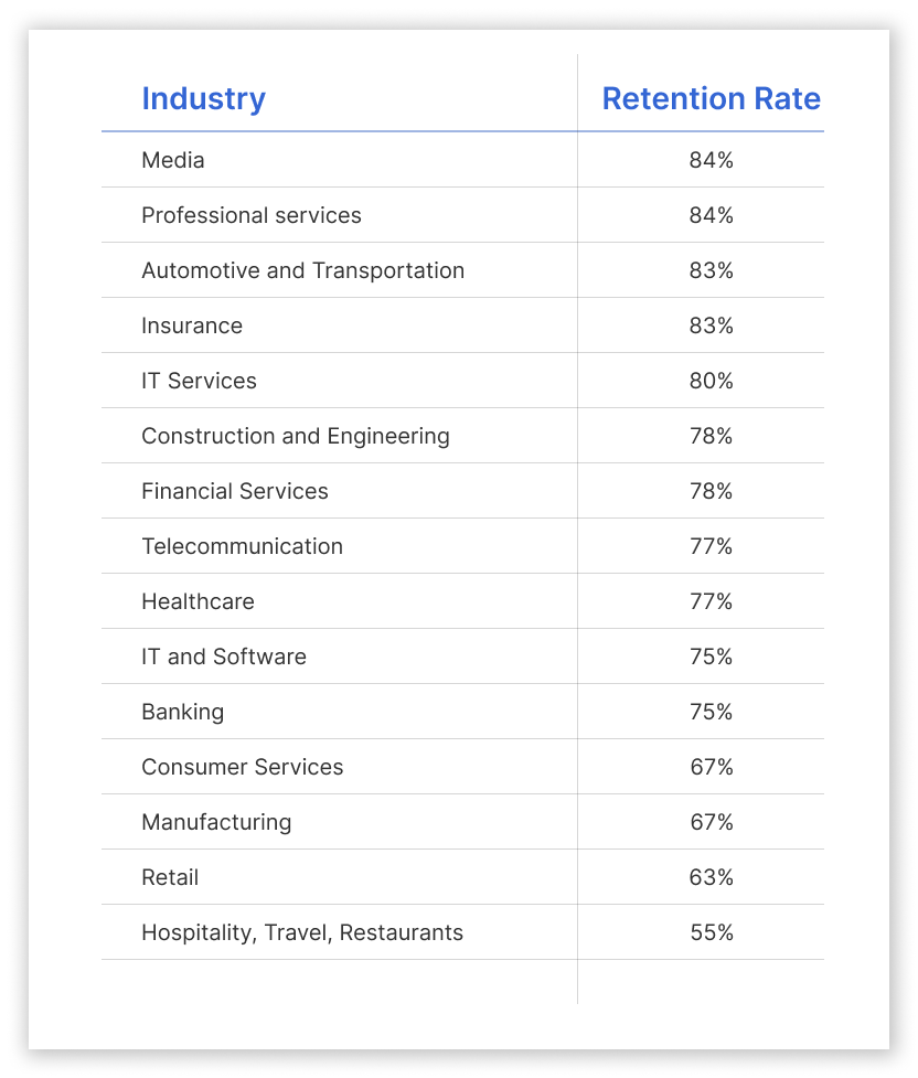 Retention Rate in different industries