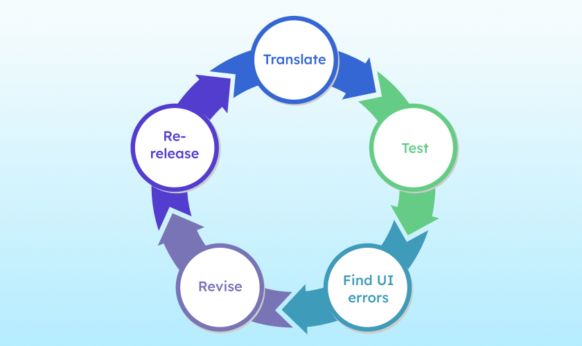 Illustration highlighting the lack of context in localization, showing a tedious localization workflow without context in localization. The process is depicted as a repetitive loop with the steps: translate, test, find UI errors, revision, and re-release, emphasizing inefficiency, rework, and delays caused by missing visual and product context during localization.
