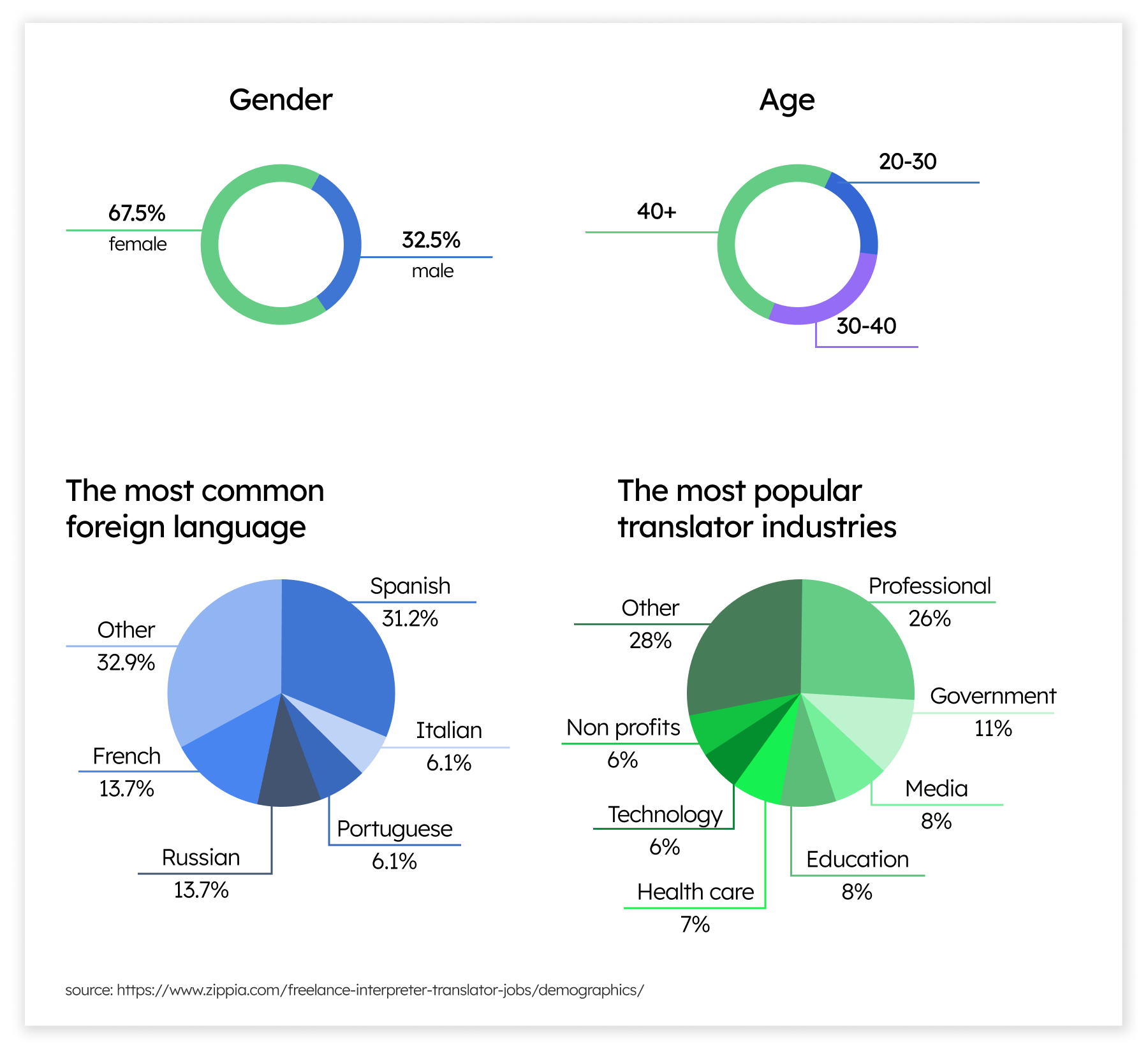 north america translators statistic