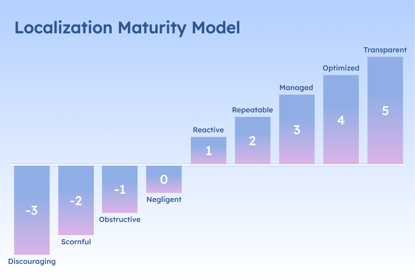 localization maturity model