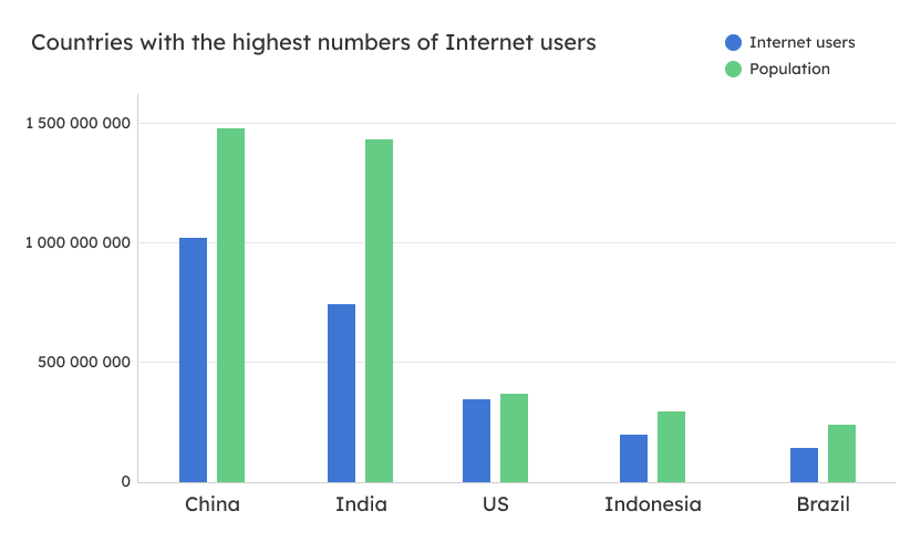 Countries with the highest numbers of Internet users