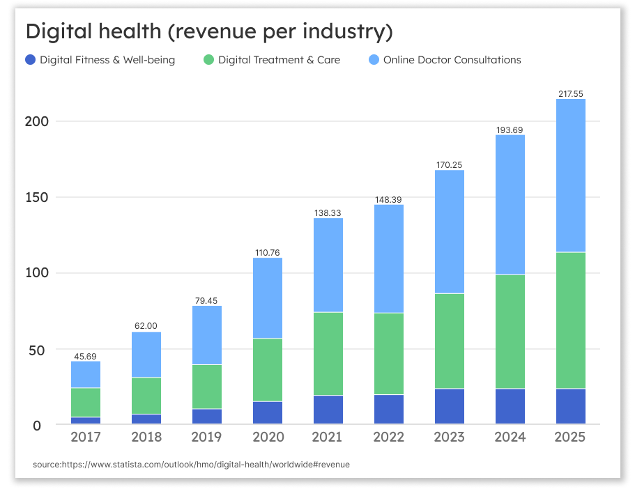 Digital health (revenue per industry)
