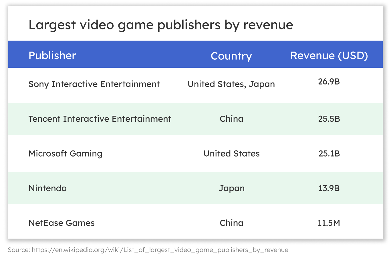Largest video game publishers