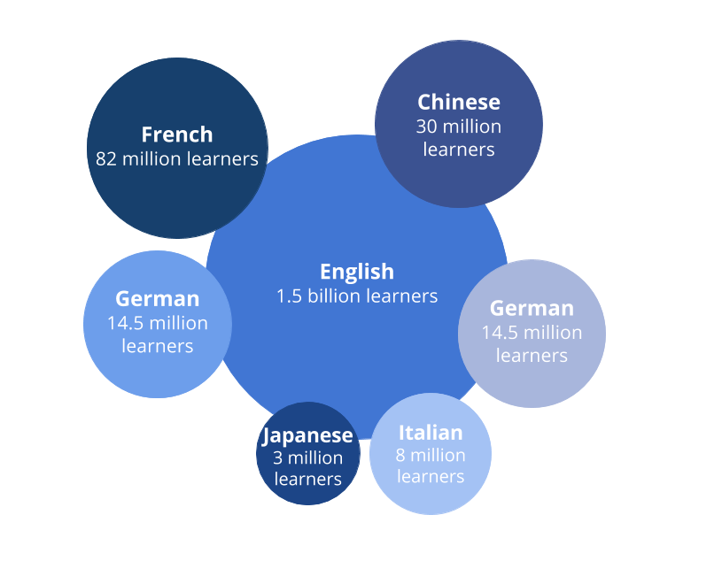 how-many-people-learn-a-language-all-over-the-world