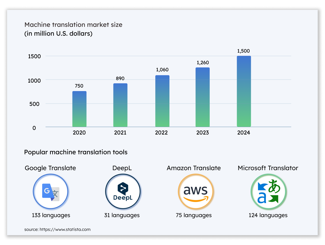 machine translation market