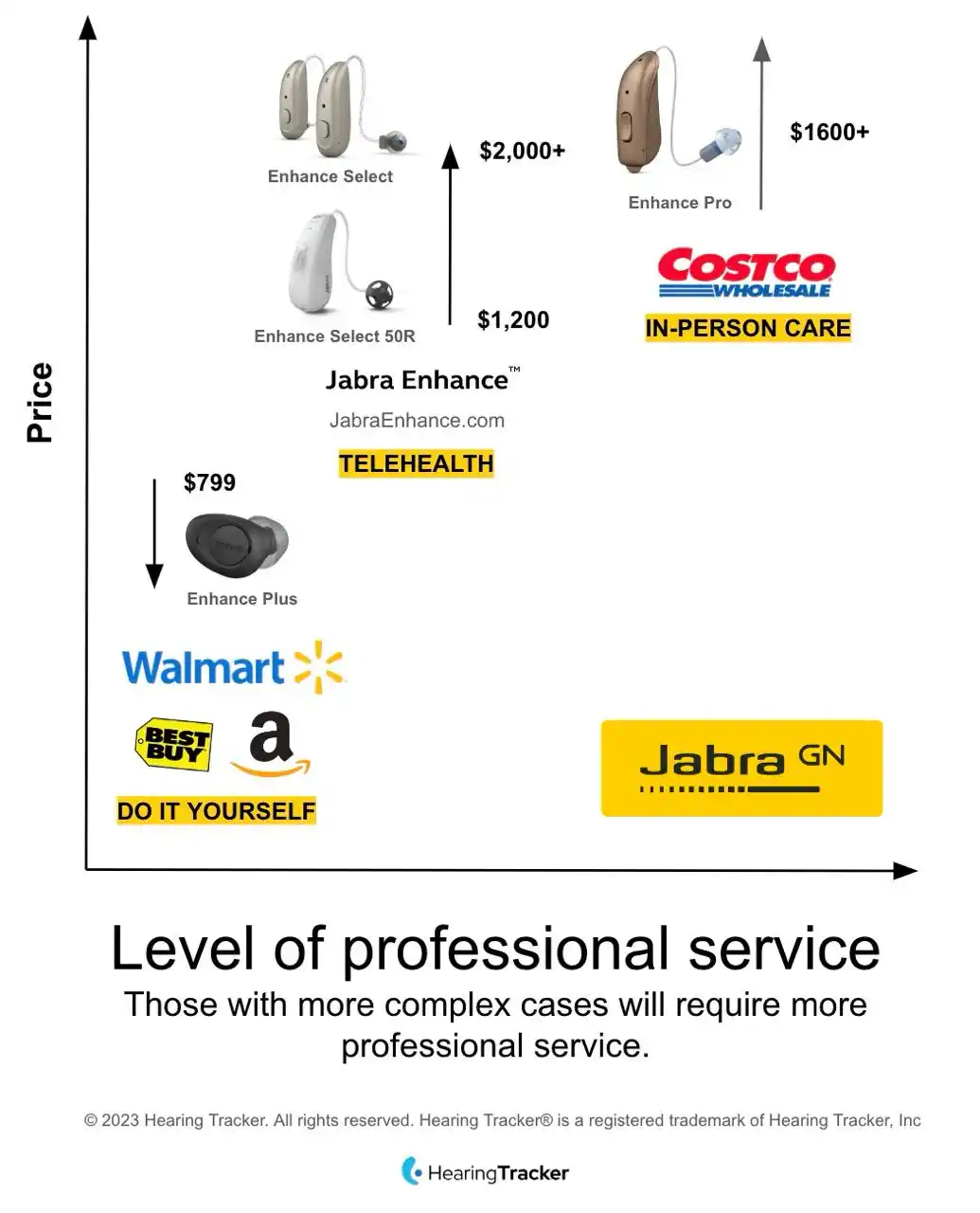 Jabra gives you a lot of options for getting hearing help, depending on your wants and needs: If you have a mild-to-moderate hearing loss, you can buy an OTC hearing aid like the Jabra Enhance Plus or Select 50R at Best Buy or on Amazon; you can go online and get a Jabra Enhance Select aid with or without telecare assistance from a professional; or you can go to Costco and get in-person professional delivery of a Jabra Enhance Pro hearing aid. Note: The Enhance Select 50R, which does offer telecare support, is offered at the same large retail and online outlets as the Jabra's now-discontinued OTC hearing aid, the Jabra Enhance Plus.