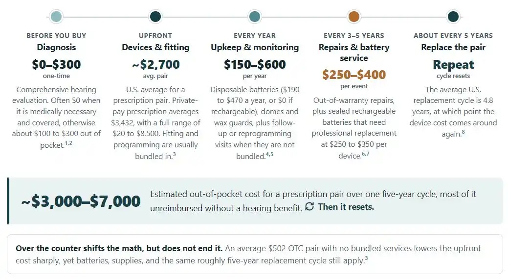 A timeline showing how much hearing aids cost from initial diagnosis (up to $300, one-time cost), to fitting and device purchase (around $2,700 per pair), upkeep & monitoring (up to $600 annually), repair & battery service (up to $400 per event), until they reach their end-of-life after around five years. The total cost is estimated at $3,000 to $7,000 per five-year cycle.