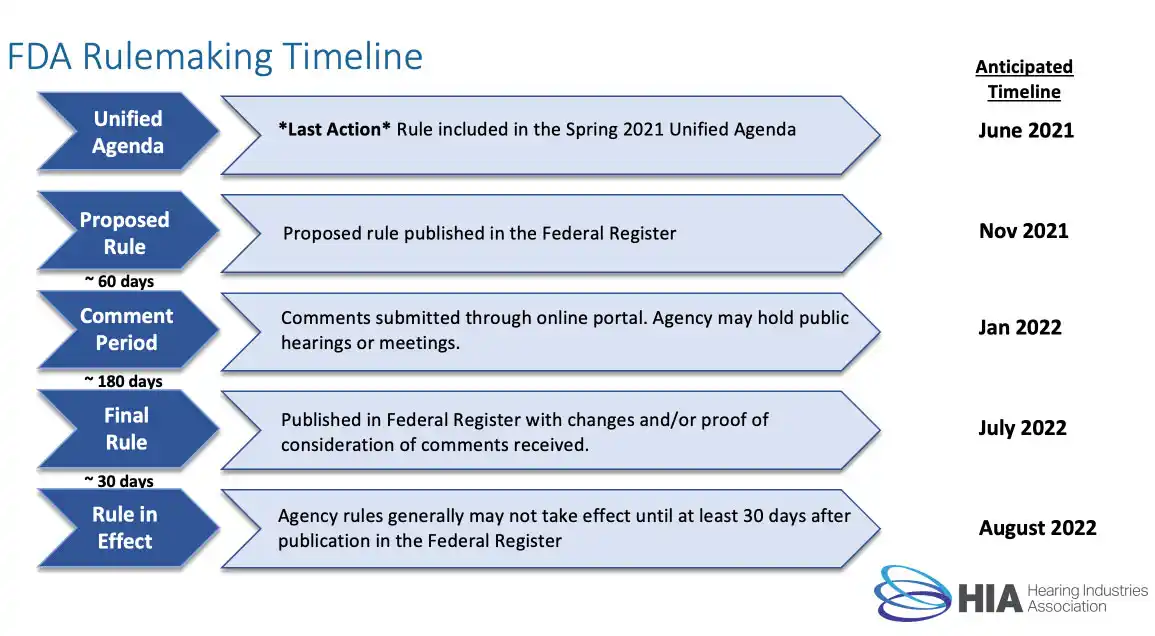 Zeitplan der FDA-Regelsetzung