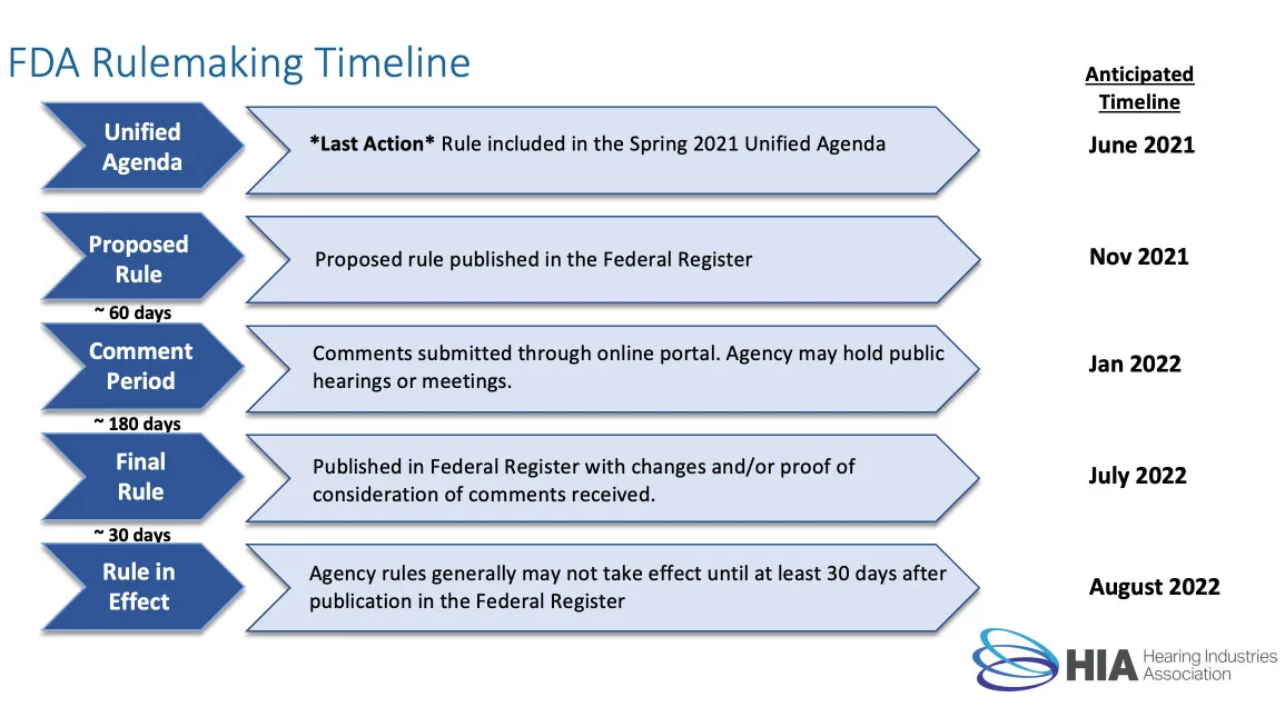 FDA-Regelungszeitplan