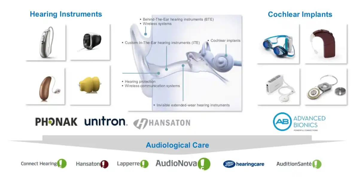 Sonova Business Units