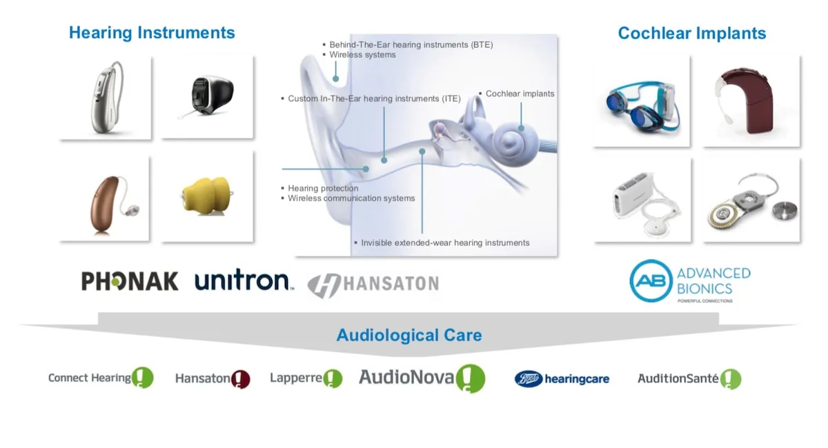 Sonova Business Units