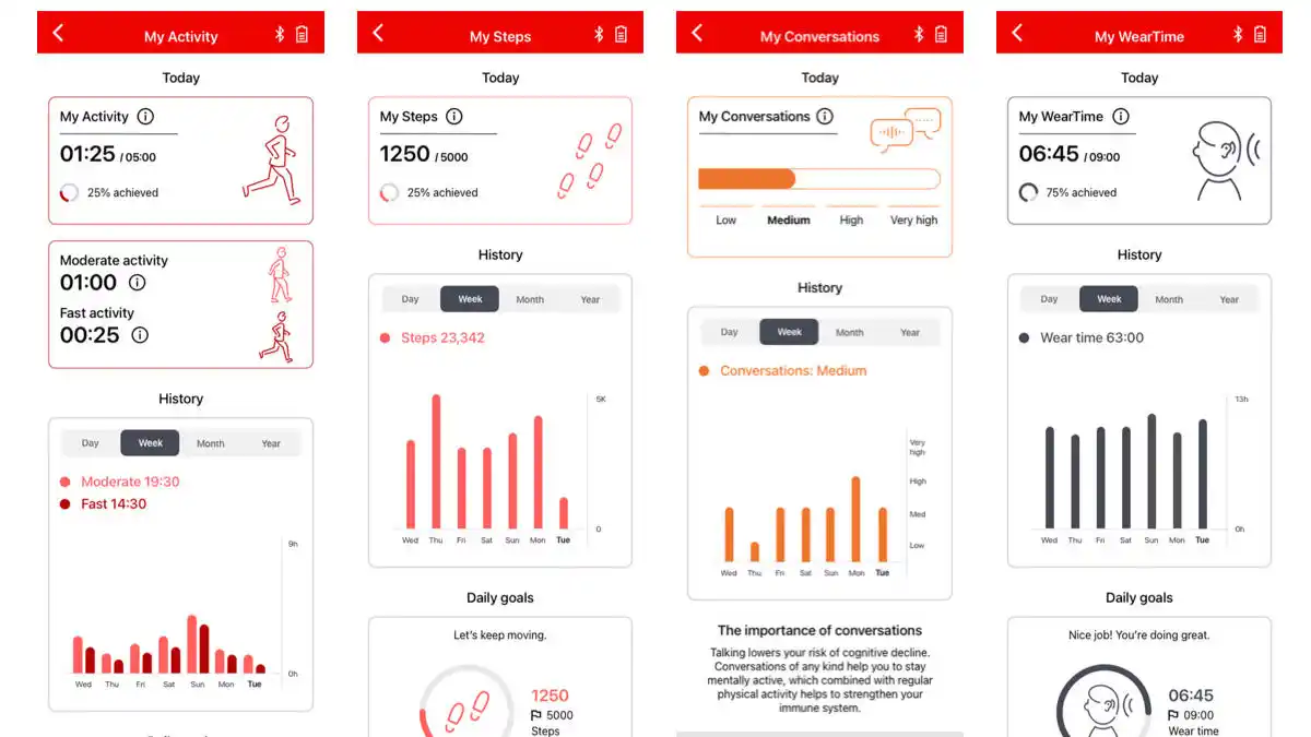 Four screenshots of the Signia My Wellbeing app with information about "My Activity", "My Steps", "My Conversations", and "My Wear Time".