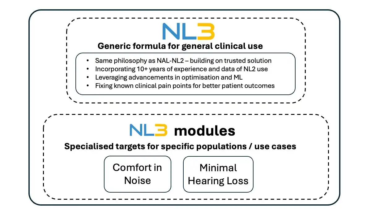 NAL-NL3 is a new improved version of the world's most popular hearing aid fitting formula, reflecting knowledge gained from the last 15 years and millions of hearing aid fittings. The new Noise and Minimal Loss modules are the first in a series that will address unique hearing aid fitting challenges.
