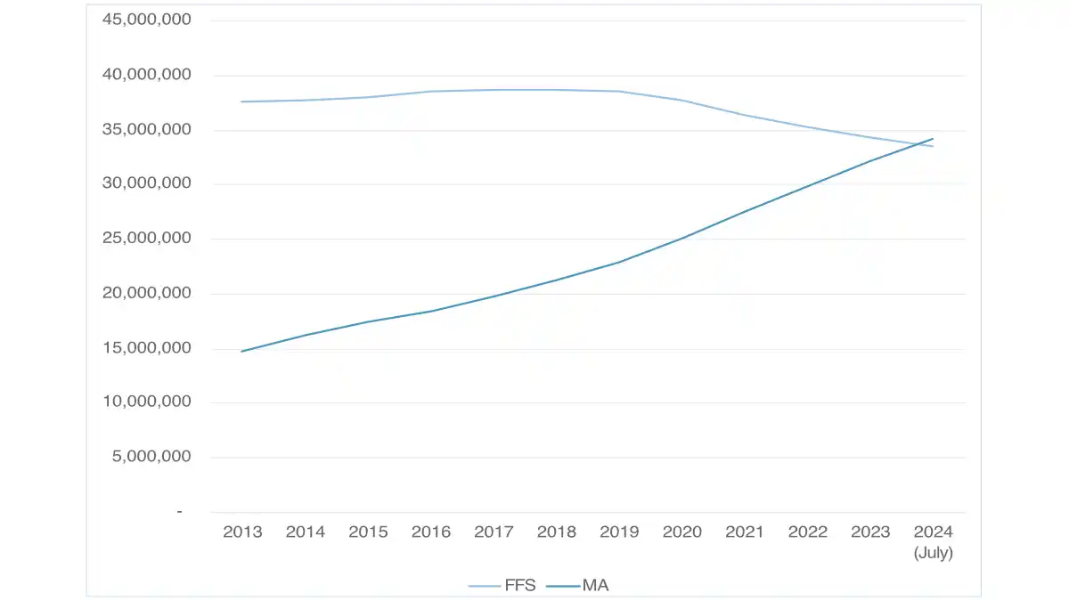 Figure 1. Medicare and Medicare Advantage enrollment count yearly trend.