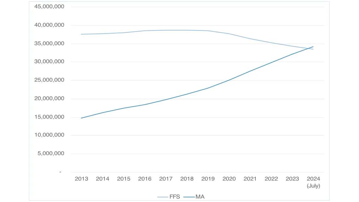 Figure 1. Medicare and Medicare Advantage enrollment count yearly trend.