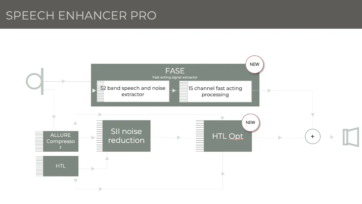 A schematic of the Widex Speech Enhancer Pro Processing system. Input sound is fed from the directional microphones into a 52-band fast-acting filter bank that is then split into 15 channels for Speech Intelligibility Index (SII) optimization.