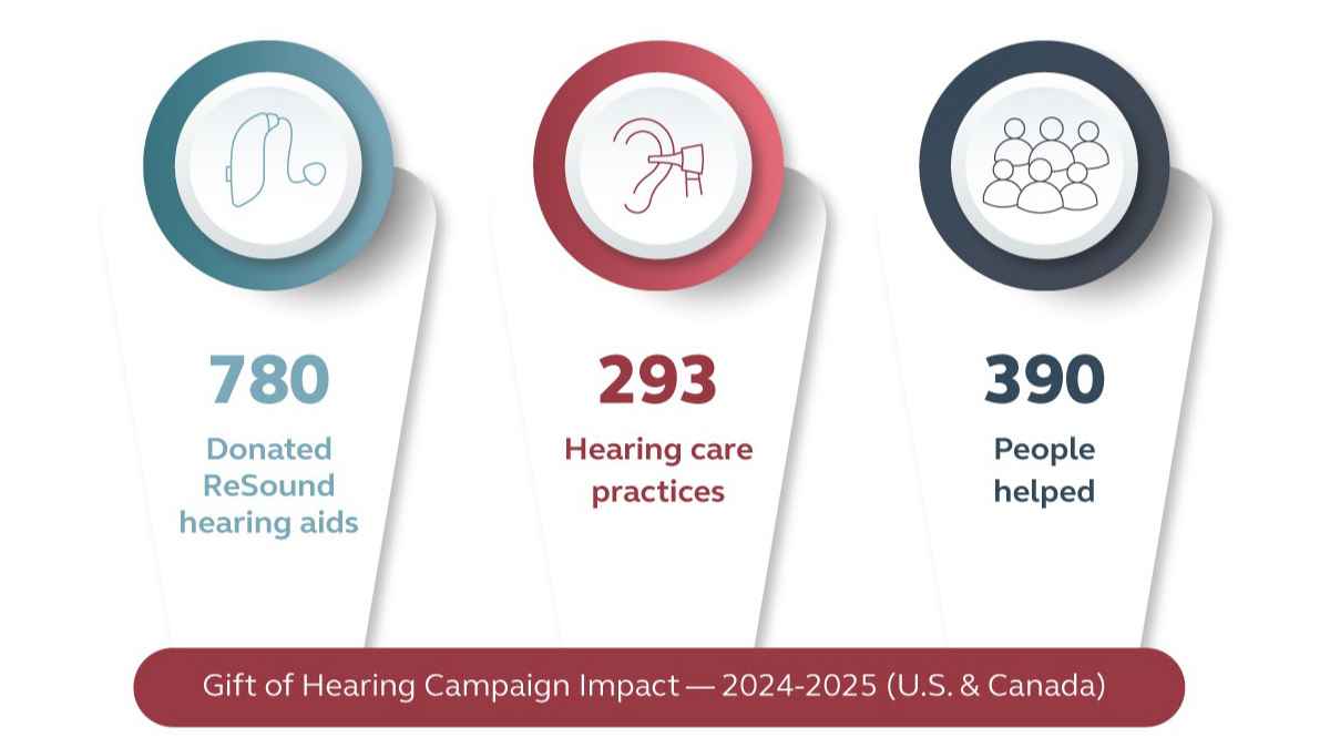 ReSound “Gift of Hearing” Campaign Helps 390 People Obtain Free Hearing Aids