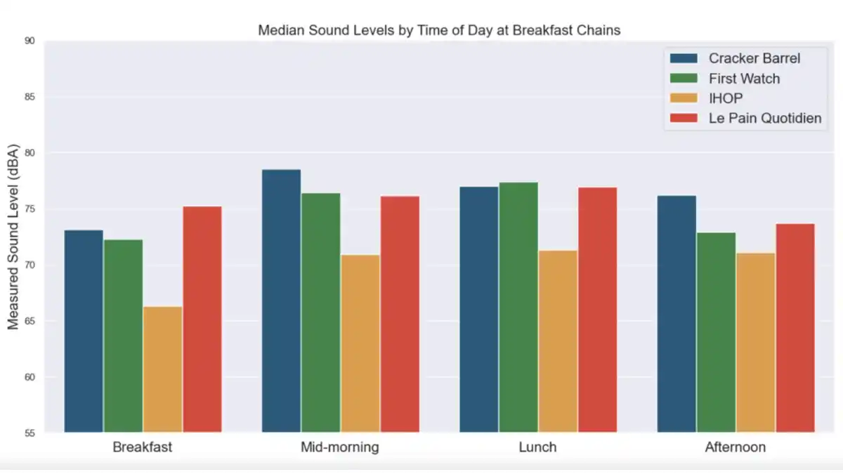 Median sound levels by time of day for four breakfast chains.