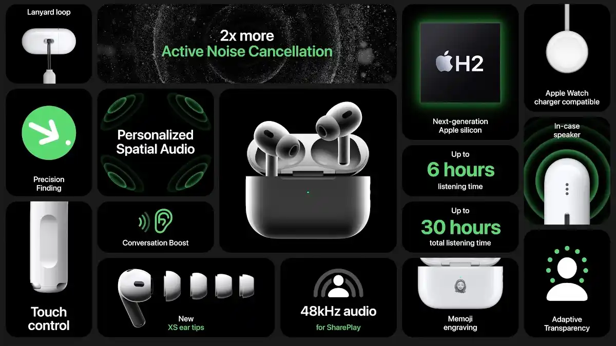 Top features affecting hearing aid-like functionality updated in the Apple AirPods Pro 2 are Active Noise Cancellation (ANC), improved battery life, and Adaptive Transparency. Source: Apple