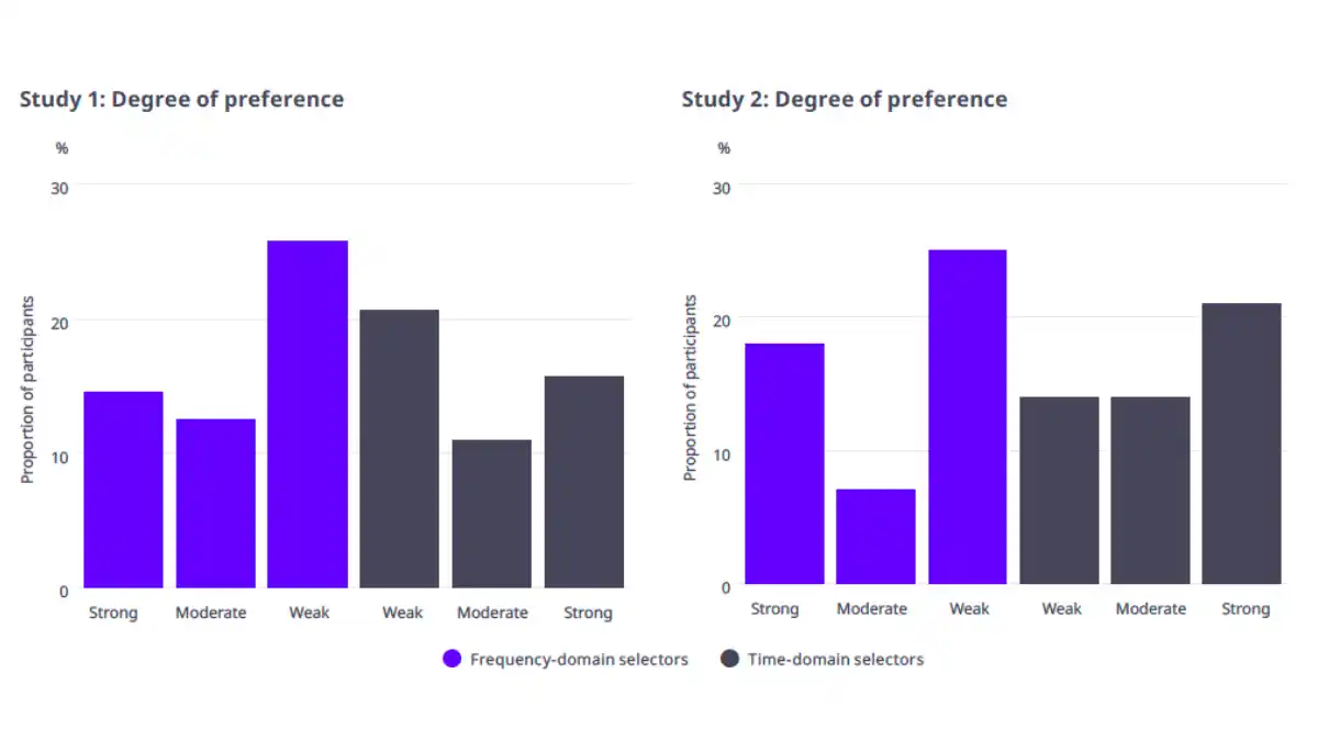 In two separate WSA studies, up to about 40% of listeners preferred a hearing aid that uses either a frequency-domain or a time-domain processing approach, while about 60% would have been satisfied with either.