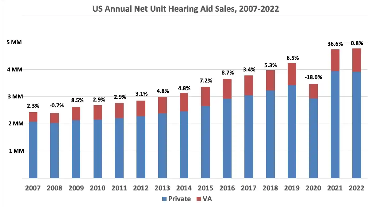 Figure 1. Total U.S. net unit hearing aid sales from 2007 to 2022, with private practice and commercial units represented by the blue bars, and VA units by the red bars. Data from the Hearing Industries Assn. (HIA), Washington, DC.