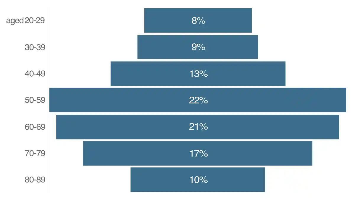 Graph showing age distribution of people with mild to moderate hearing loss 
