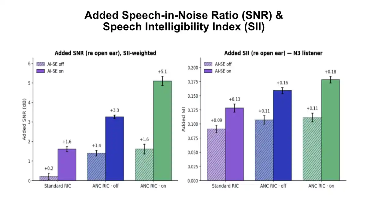**ANC helps AI-speech enhancement (AI-SE) deliver greater benefit at the ear.** The two graphs above compare the previous-generation Orka O1 standard receiver-in-canal (RIC, purple) hearing aid to the Orka O1 Pro ANC-capable model tested with cancellation off (blue) and on (green). Solid bars show AI-SE enabled; striped bars show it disabled. The left graph measures improvement in speech relative to background noise (SNR), weighted by each frequency band’s importance for understanding speech. The right graph shows added Speech Intelligibility Index (SII) performance, an estimate of available speech information for a common hearing loss (N3) configuration. Higher values indicate greater benefit. The graphs show that ANC significantly improves AI speech enhancement effectiveness. *Source:* Andrew Sabin, Bose, IHCON 2026.