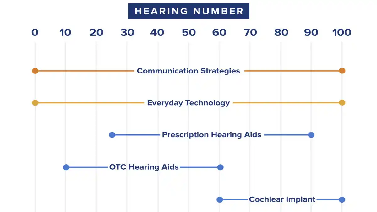 Your hearing number can provide guidance on what types of technology might be most useful for you.