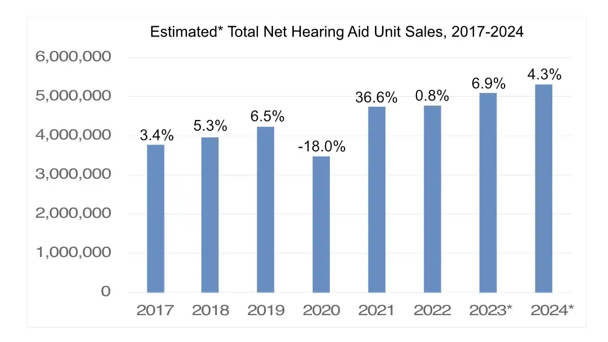 Total US hearing aid net unit sales and percentage change, 2017-2022, as reported by the Hearing Industries Association. *Sales estimates from HearingTracker.