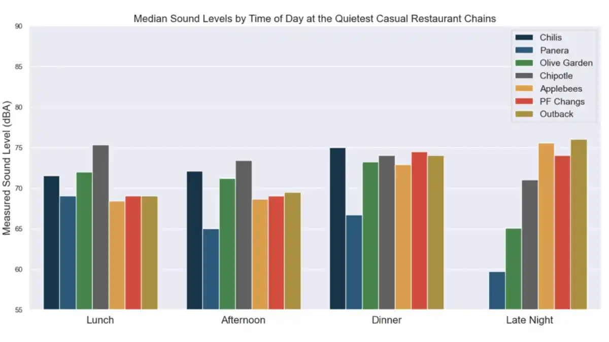 The 7 quietest restaurant chains by time of day.