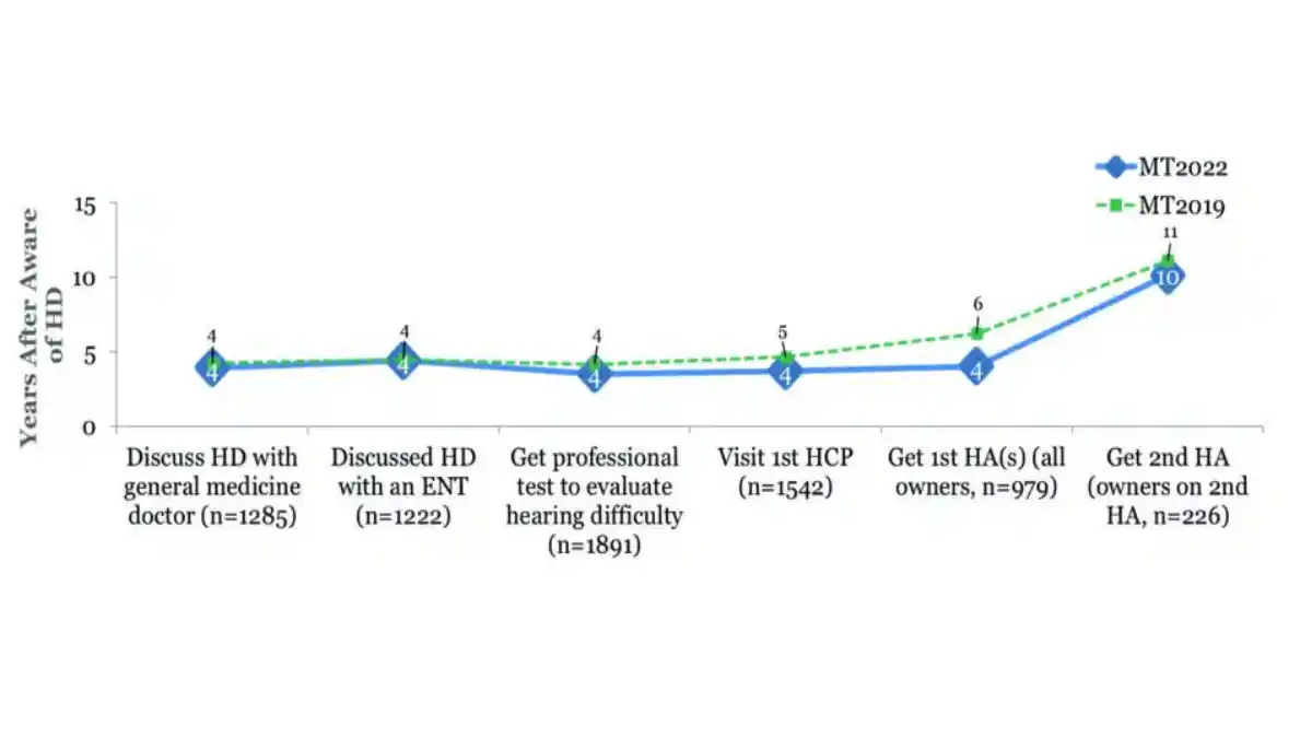 Could concerns about mental acuity and hearing loss already be spurring the hearing aid market? MarkeTrak 2022, a large-scale U.S. survey of people with hearing loss, showed a reduction in the time between self-identification of hearing difficulty (HD) and a first visit to an HCP (1 year sooner compared to 2019), as well as procurement of a first hearing aid (2 years) and second hearing aid (1 year). Source: Hearing Industries Assn.