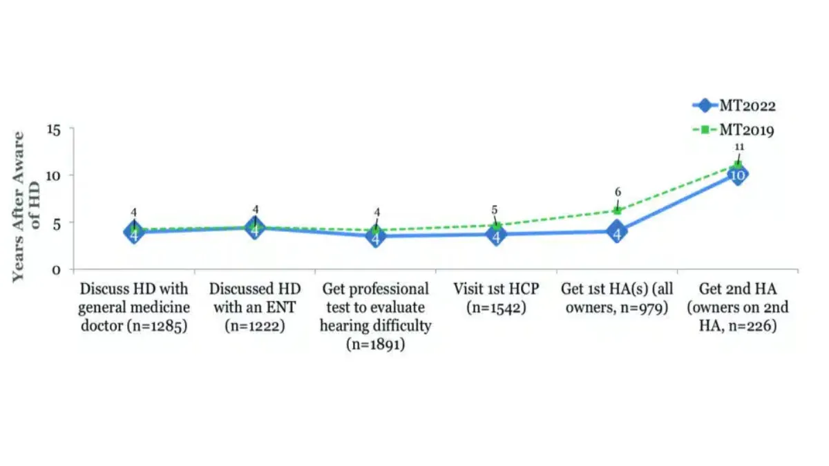 Could concerns about mental acuity and hearing loss already be spurring the hearing aid market? MarkeTrak 2022, a large-scale U.S. survey of people with hearing loss, showed a reduction in the time between self-identification of hearing difficulty (HD) and a first visit to an HCP (1 year sooner compared to 2019), as well as procurement of a first hearing aid (2 years) and second hearing aid (1 year). Source: Hearing Industries Assn.