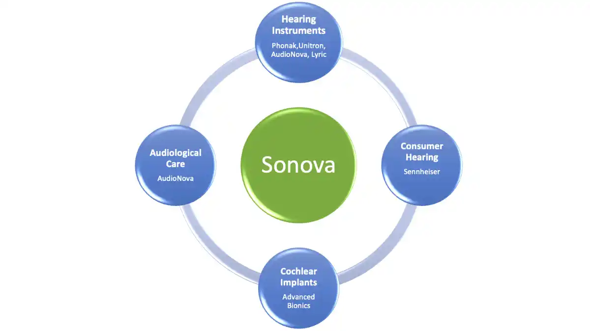 The global hearing healthcare company, Sonova, is organized into 4 business divisions with Connect Hearing and AudioNova occupying its Audiological Care unit.