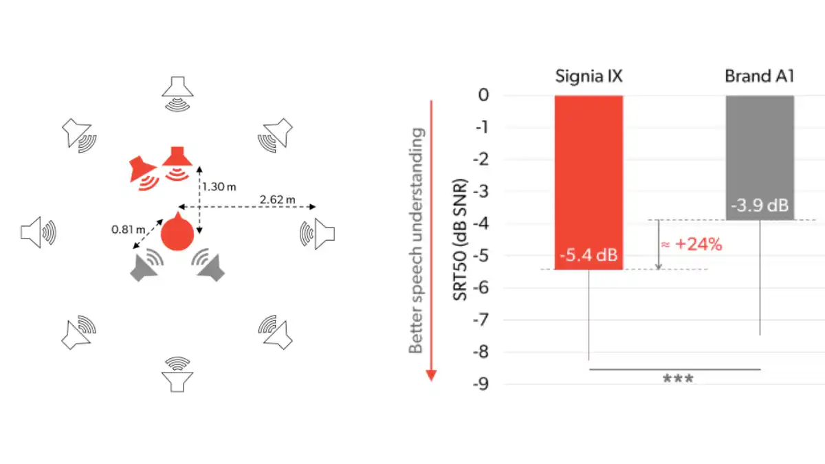 On left: A diagram of the study setup at Hörzentrum Oldenburg, where target sentences were presented from the two front red speakers with interfering speech noise from the two grey speakers, as well as with ambient cafeteria noise from the surrounding eight white speakers. On right: SRT50 results from 28 participants indicated a -5.4 dB for Signia IX and -3.9 dB for the competitive hearing aids (a lower score is better, p<.001), which equates to a 1.5 dB advantage or about 24% improvement versus the AI-driven competitor.