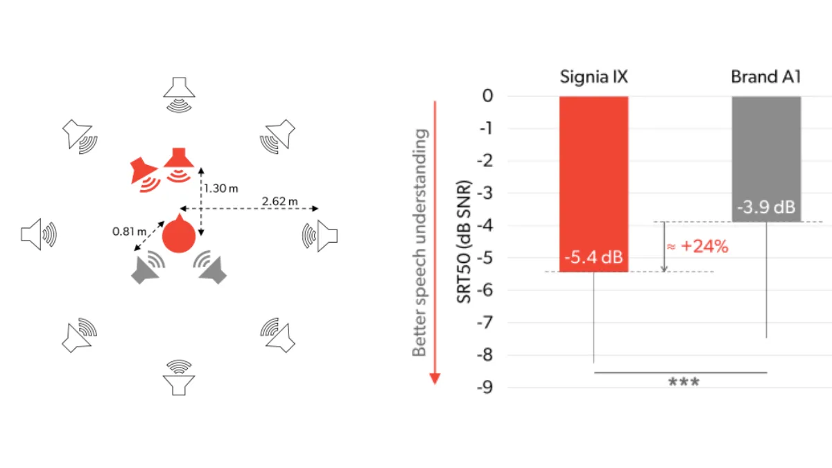 On left: A diagram of the study setup at Hörzentrum Oldenburg, where target sentences were presented from the two front red speakers with interfering speech noise from the two grey speakers, as well as with ambient cafeteria noise from the surrounding eight white speakers. On right: SRT50 results from 28 participants indicated a -5.4 dB for Signia IX and -3.9 dB for the competitive hearing aids (a lower score is better, p<.001), which equates to a 1.5 dB advantage or about 24% improvement versus the AI-driven competitor.