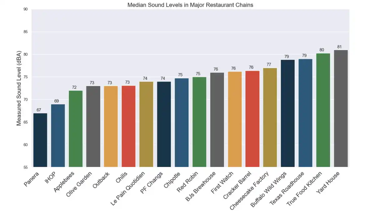 Median sound levels (in dBA) of 18 popular national and regional restaurant chains. 