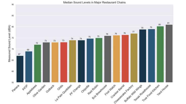 Quietest and Loudest US Restaurant Chains as Rated by the SoundPrint App