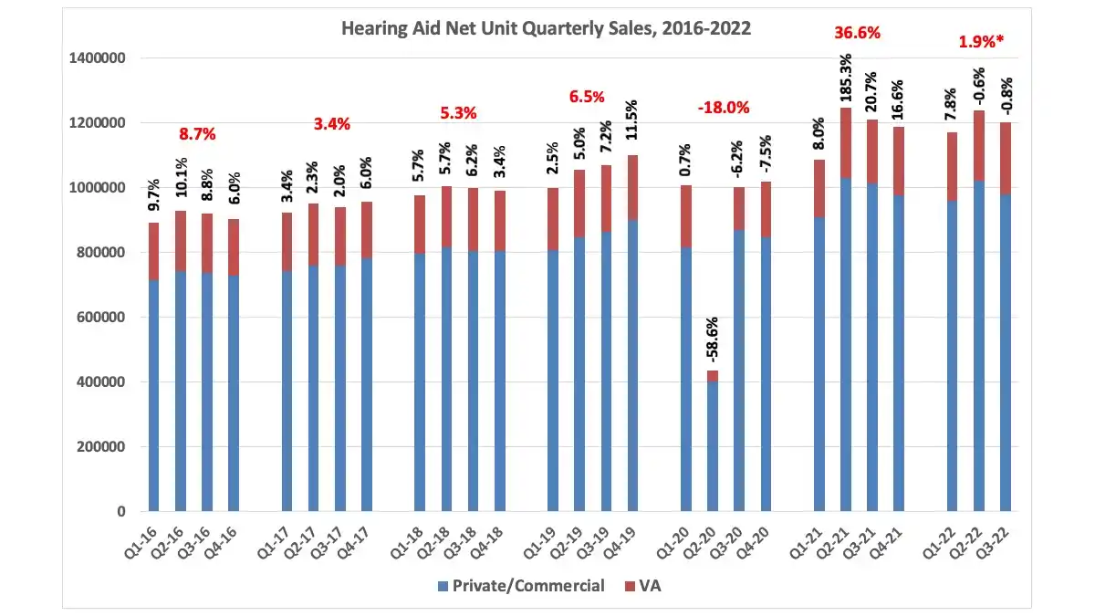 U.S. net hearing aid unit sales from 2016 to present, with blue bars representing private practice/commercial unit volume (including mass merchandisers) and red bars representing VA units. Percentages at the top of each bar are changes in unit sales compared to the same quarter in the previous year, and the red percentages on top of the graph are the annual percentage increase/decrease versus the previous year. *2022 sales for Q1-Q3. Source: HIA.