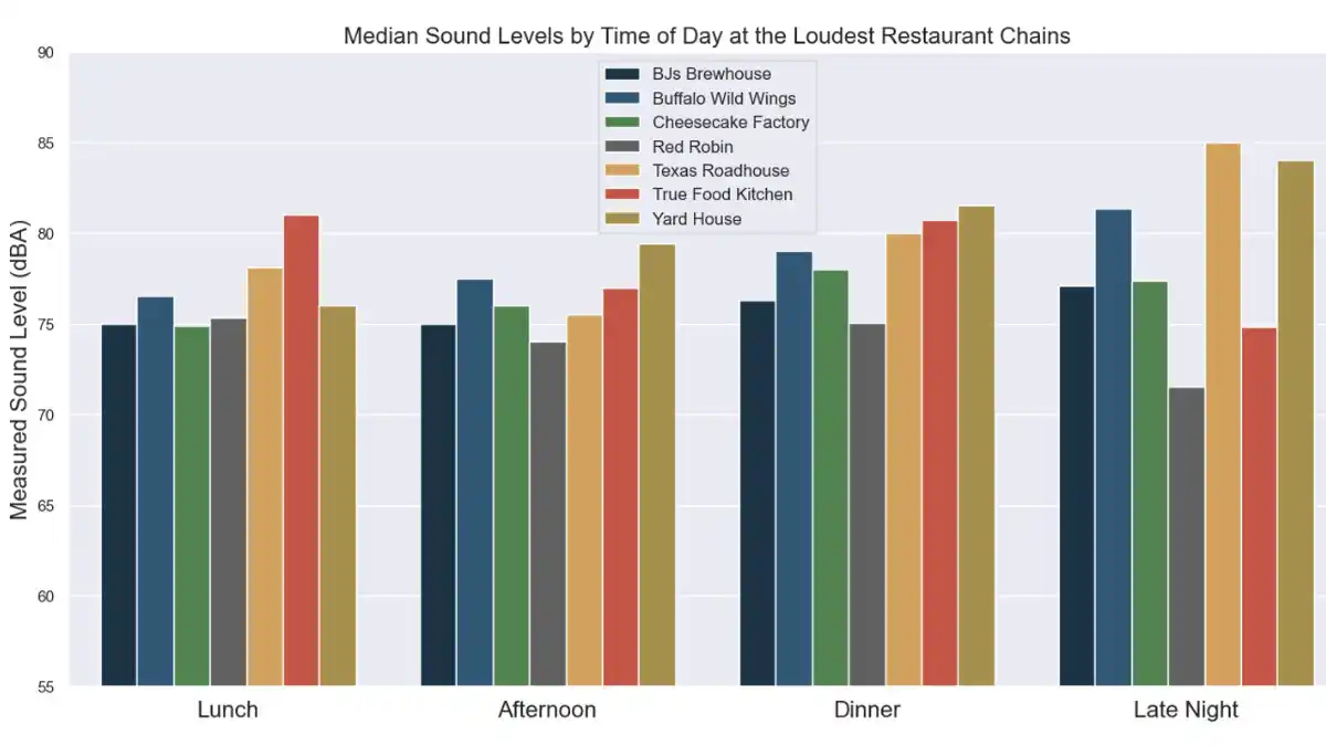 The 7 loudest restaurant chains by time of day.