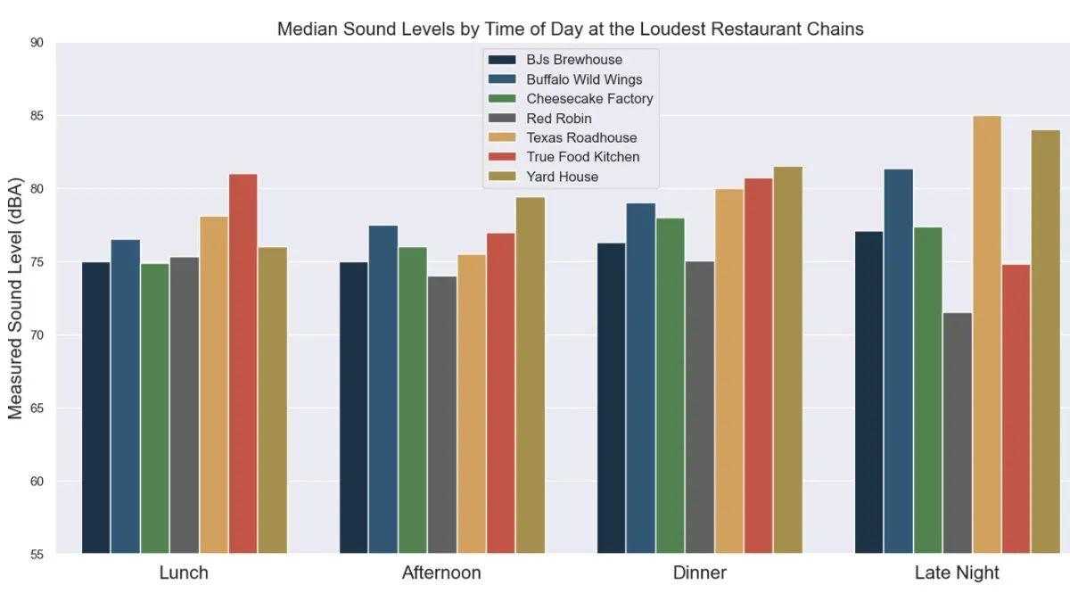 The 7 loudest restaurant chains by time of day.