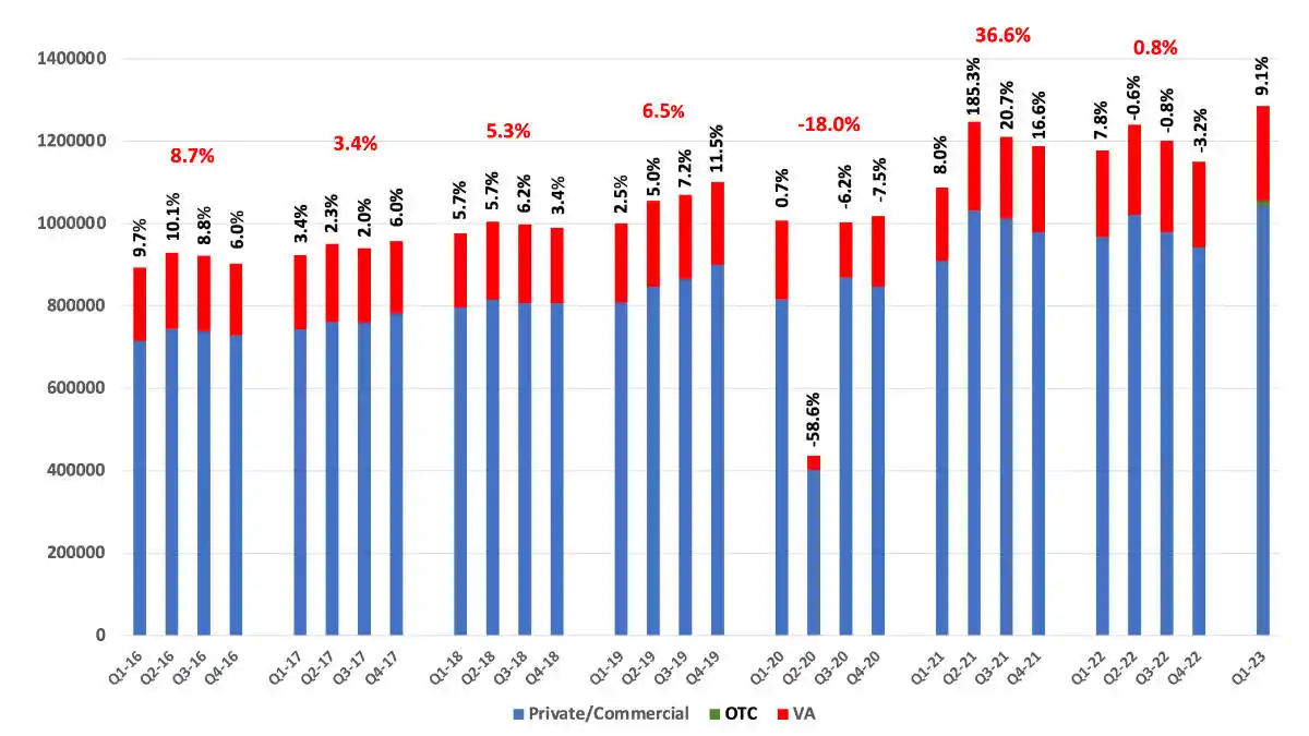 The new OTC hearing aid category, introduced in October 2022, made up only 1% of the total sales reported by members of the Hearing Industries Assn (HIA), the leading trade organization for US hearing aid manufacturers. 