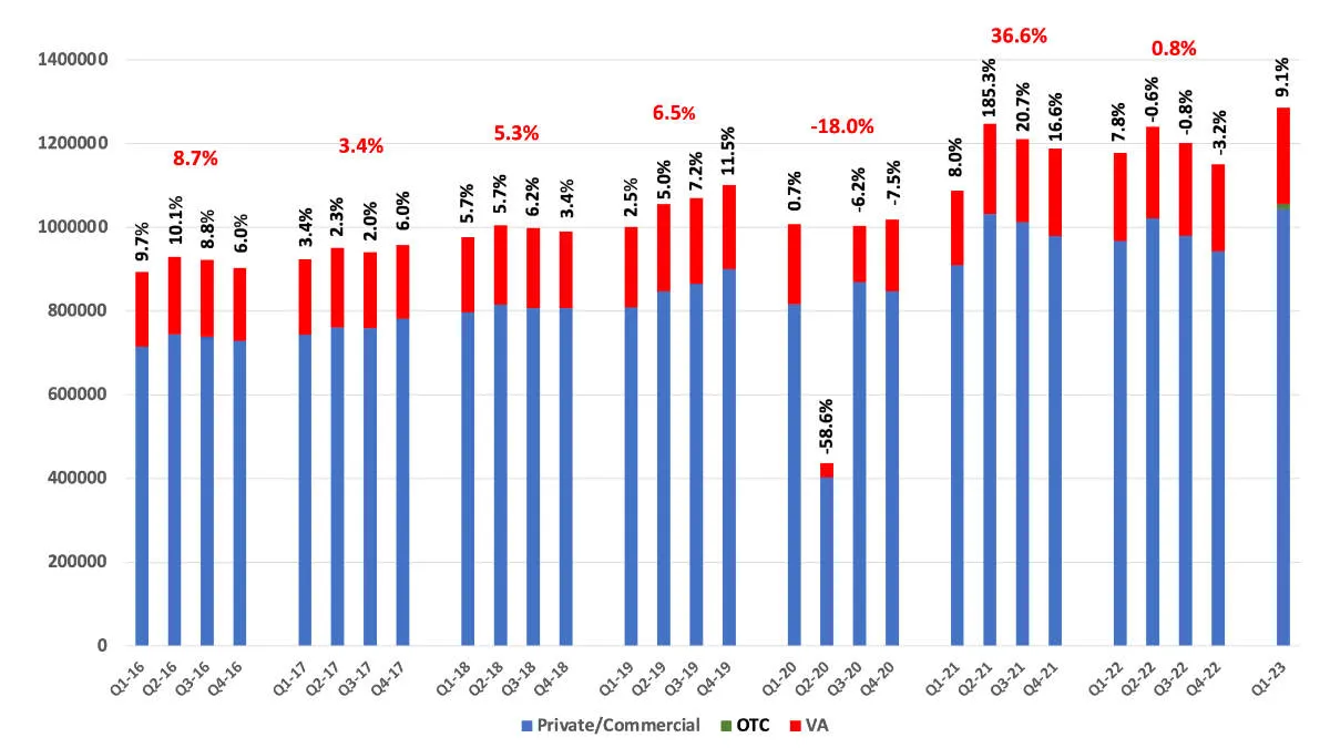 The new OTC hearing aid category, introduced in October 2022, made up only 1% of the total sales reported by members of the Hearing Industries Assn (HIA), the leading trade organization for US hearing aid manufacturers. 