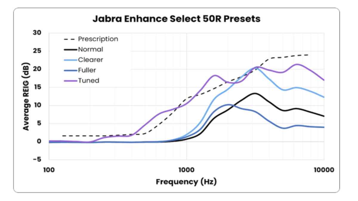 Here you can see Jabra 50R's gain, or amplification, across several programs. The default programs (light blue, blue, and purple lines) had insufficient gain even when the Enhance Select app volume was maxed.