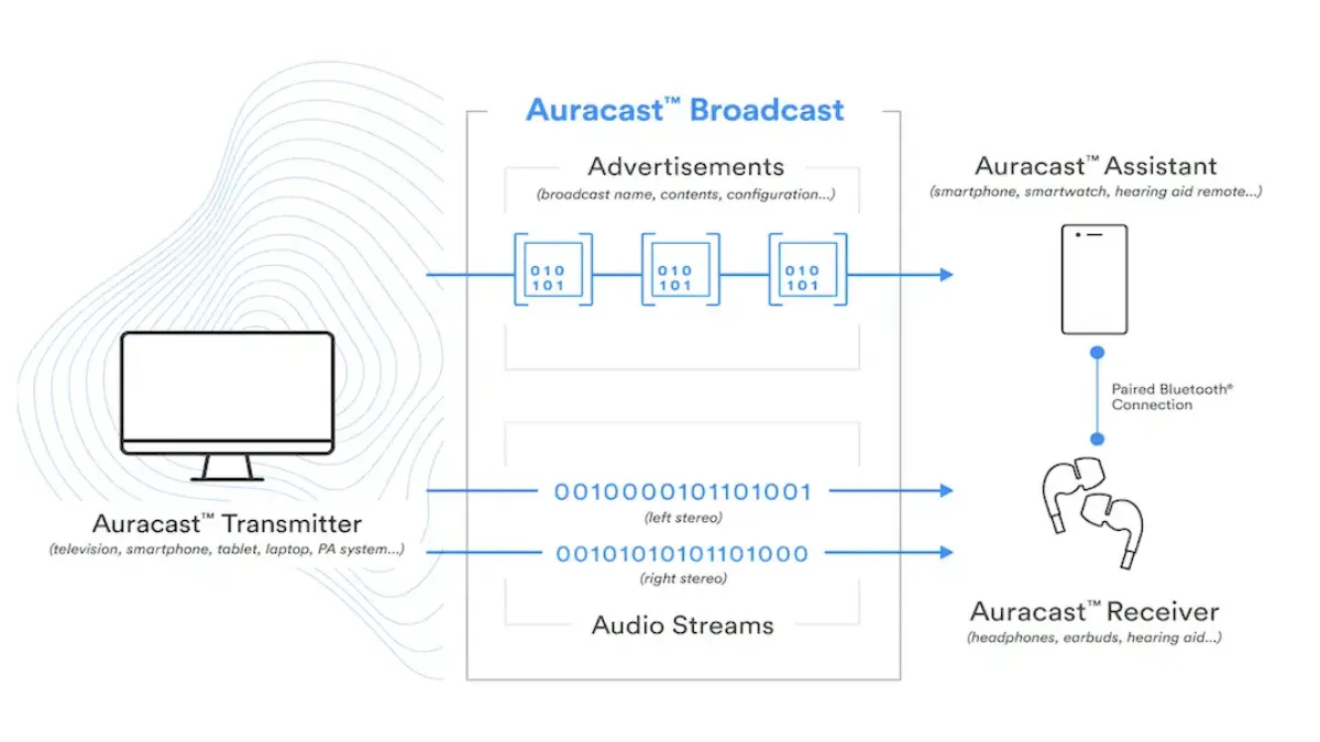 Auracast Broadcast System