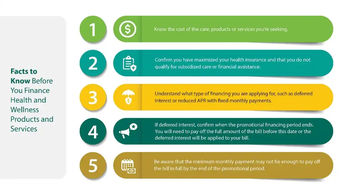 Five key facts to know before you finance health and wellness products and services.