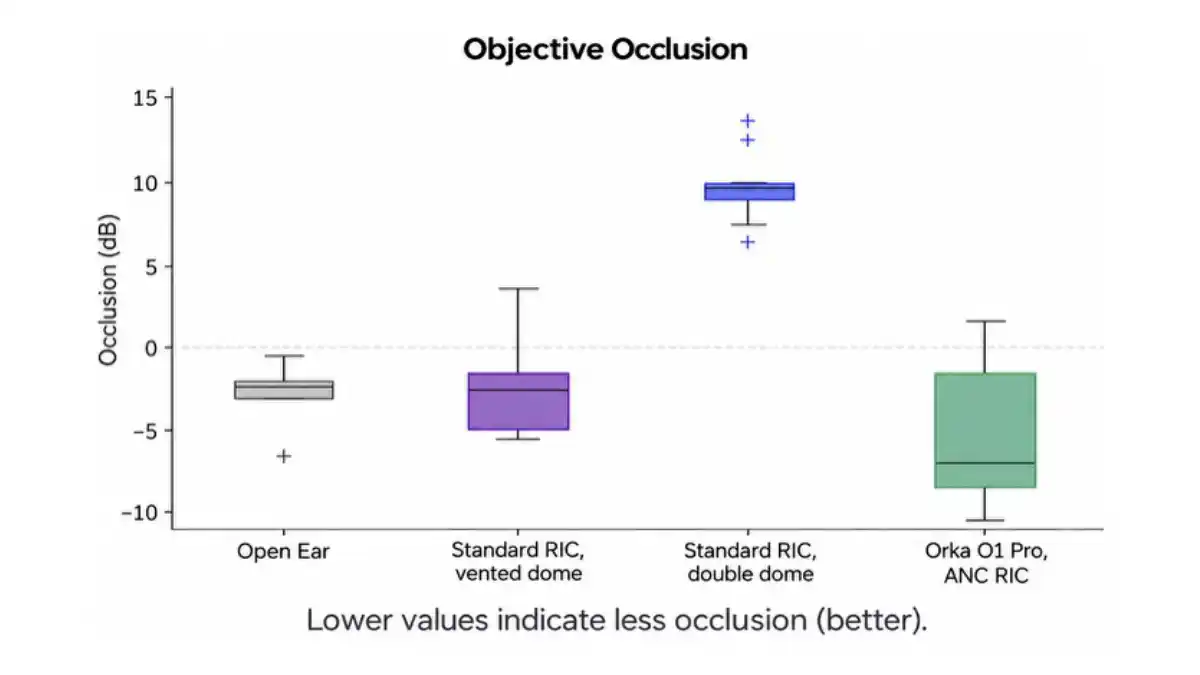 Orka O1 Pro's ANC is able to cancel much of the occlusion effect—the unnatural perception of your own voice via vented and body-conducted sounds—and create a listening condition as good or better than a standard vented dome RIC or the open ear. 
